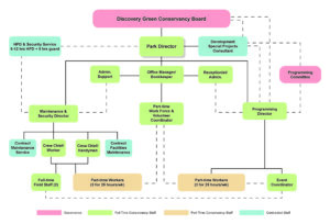 A diagram of potential organization for the Discovery Green Conservancy. The Park Director oversees a Maintenance and Security Director, Programming Director, Office Manager, and Administration Support. Each director had additional staff under them.