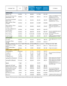 A large table showing the average lifespan, installation costs, maintenance costs, and total lifecycle costs of various materials proposed for the Grand River Corridor.