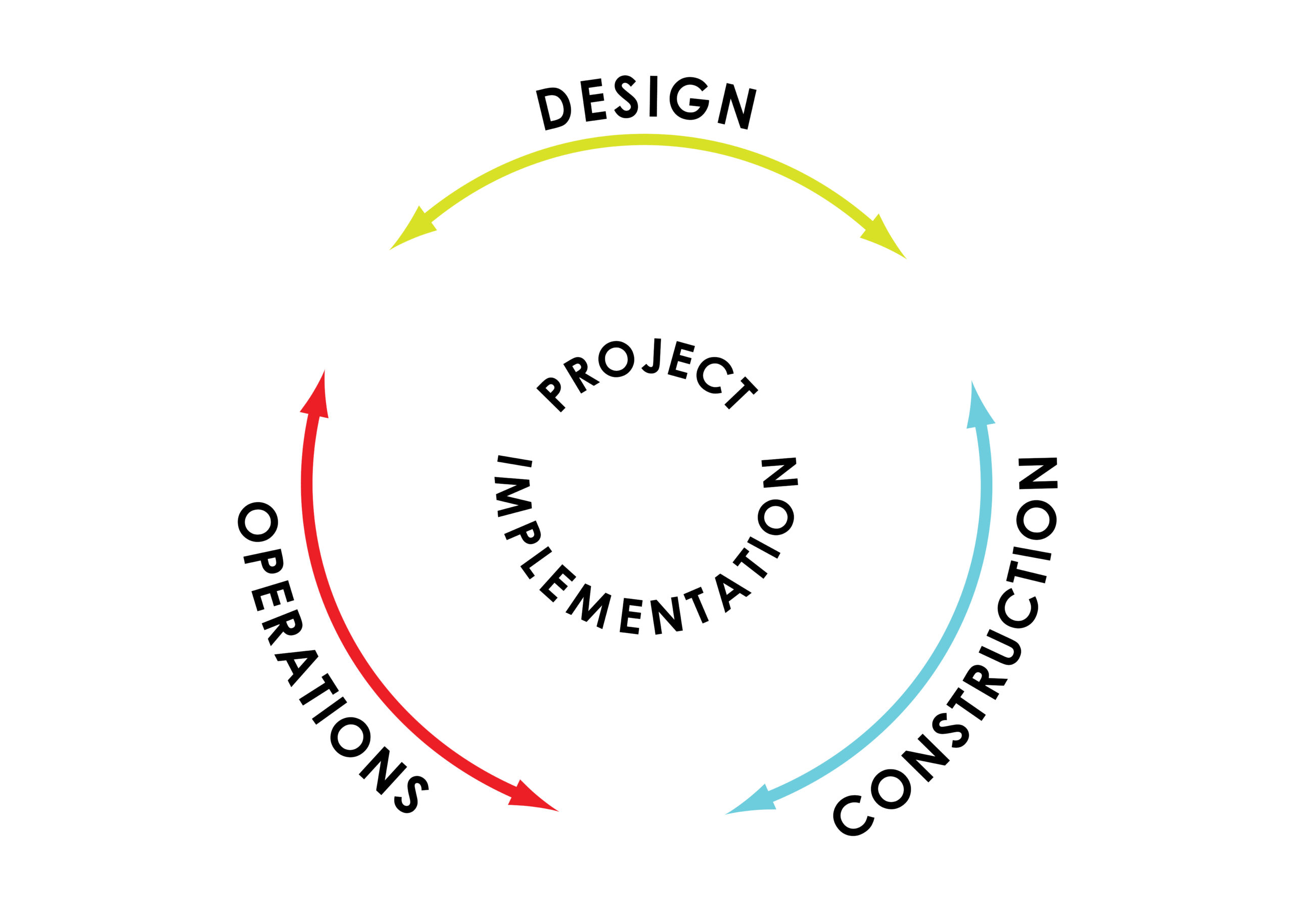 A diagram showing the interconnectedness of design, construction, and operations in project implementation. The words "design", "construction", and "operations" are equally spaced around a circle with arrows connecting the elements to each other.