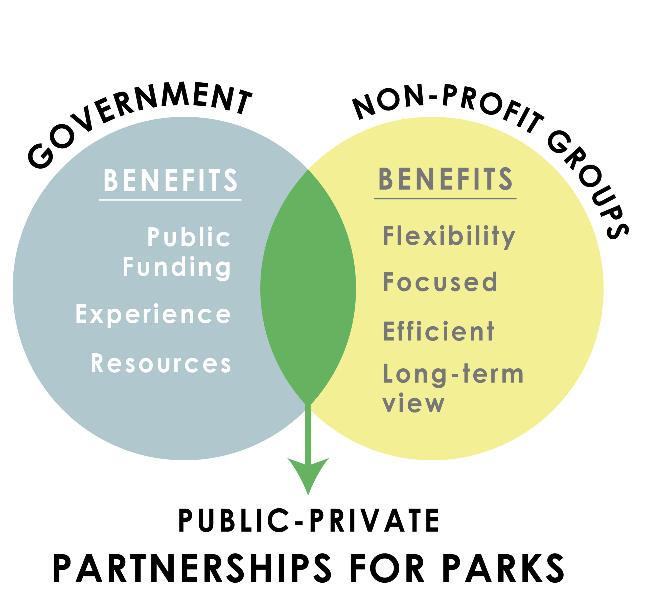 A Venn diagram showing the intersection of governments and non-profits (and the benefits they each bring) to create partnerships for parks.