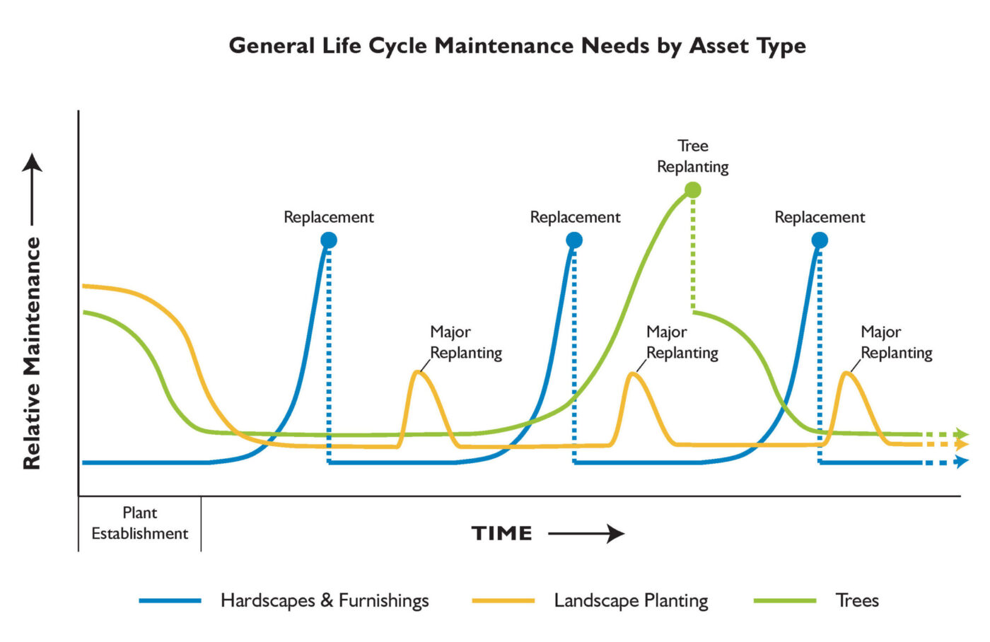 A chart showing how the maintenance needs of assets change over time/the life cycle of the asset.