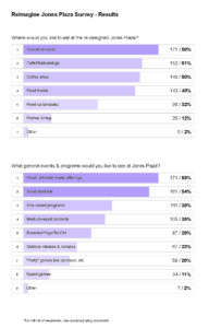 Survey results to two questions. The first is "Where would you like to eat at Jones Plaza?" with casual sit-down as the top choice. The second question is "What events and programs would you like at Jones Plaza?" with small, intimate music offerings and small festivals being the top choices.